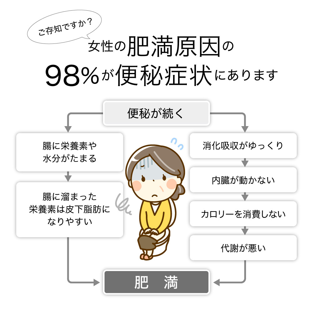 女性の肥満原因の98%が便秘症状にあります