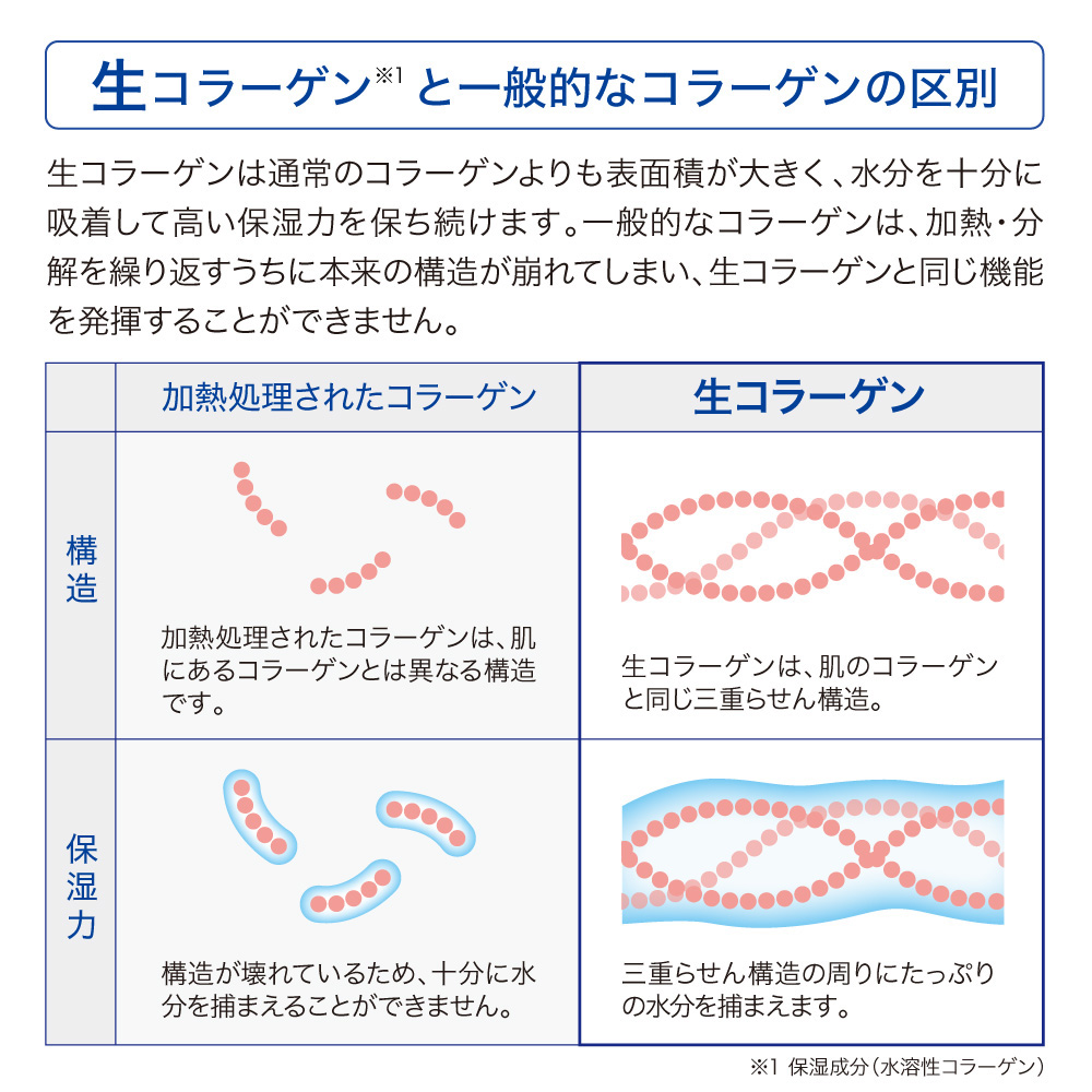 生コラーゲンと一般的なコラーゲンとの違い